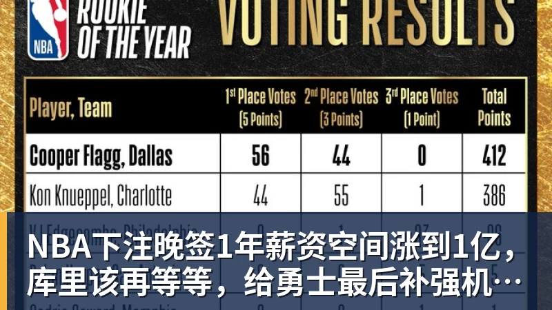 NBA下注晚签1年薪资空间涨到1亿，库里该再等等，给勇士最后补强机会吗