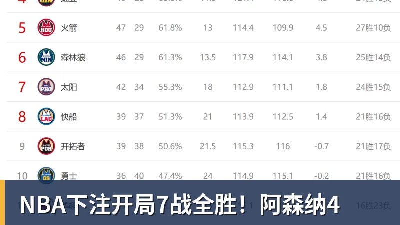 NBA下注开局7战全胜！阿森纳4