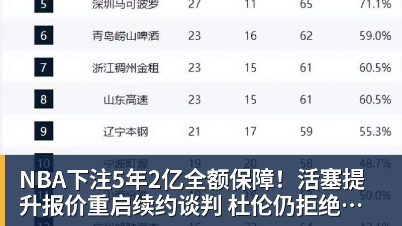 NBA下注5年2亿全额保障！活塞提升报价重启续约谈判 杜伦仍拒绝接受