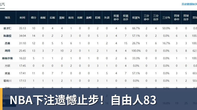 NBA下注遗憾止步！自由人83